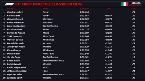 Grand Prix d'Italie Essais libres 1 Pilotes & résultats .